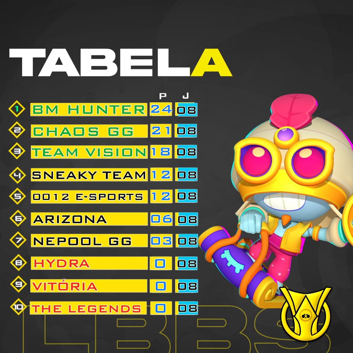 | #TabeladeClassificação 

A RODADA 8 CHEGA AO FIM! 

Confira como ficou nossa tabela de classificação após o fim da Oitava Rodada, a <a href="/BMHUNTERESPORTS/">BM HUNTER E-SPORTS</a> segue liderando a competição seguida da <a href="/ChaosGG_bs/">Chaos GG</a>.

#brawlstars #campeonato #jogo #desafio #supercell #placar #twitter #ioS