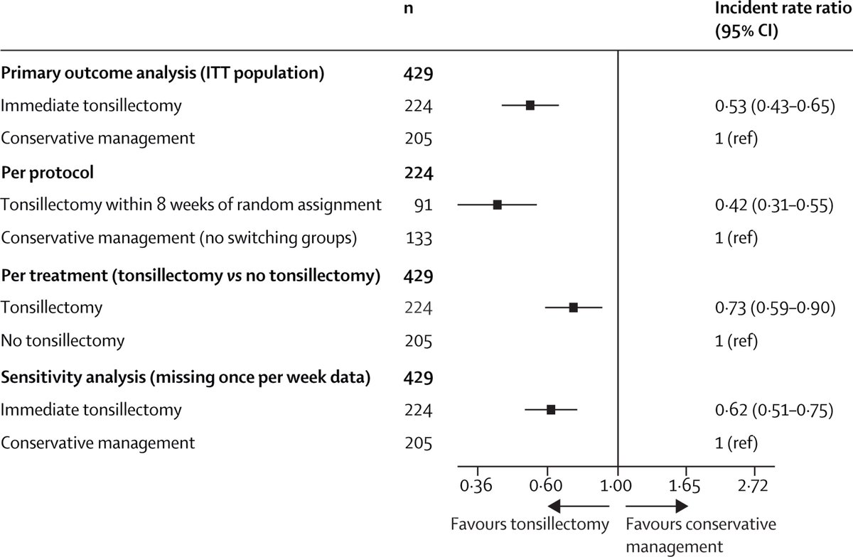 TheLancet's tweet image. Compared with conservative management, immediate tonsillectomy is clinically effective and cost-effective in adults with recurrent acute #tonsillitis, suggests trial. hubs.li/Q01Qldpp0