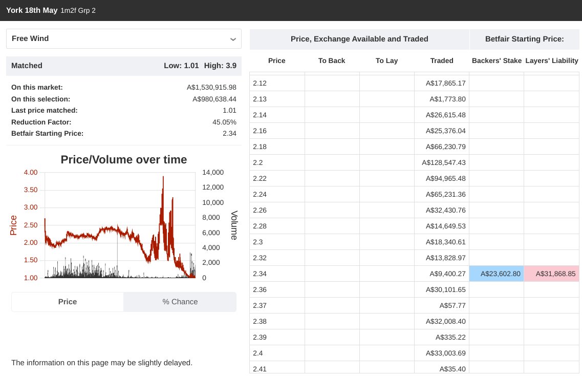 TWFHorseRacing's tweet image. Free Wind digs deep to repel the late challenge of Rogue Millenium and takes out the 2.25 @ York, got out to Betfair SP at 2.30, luxury odds, #AnotherWinner for followers, #WeWinWhenYouWin