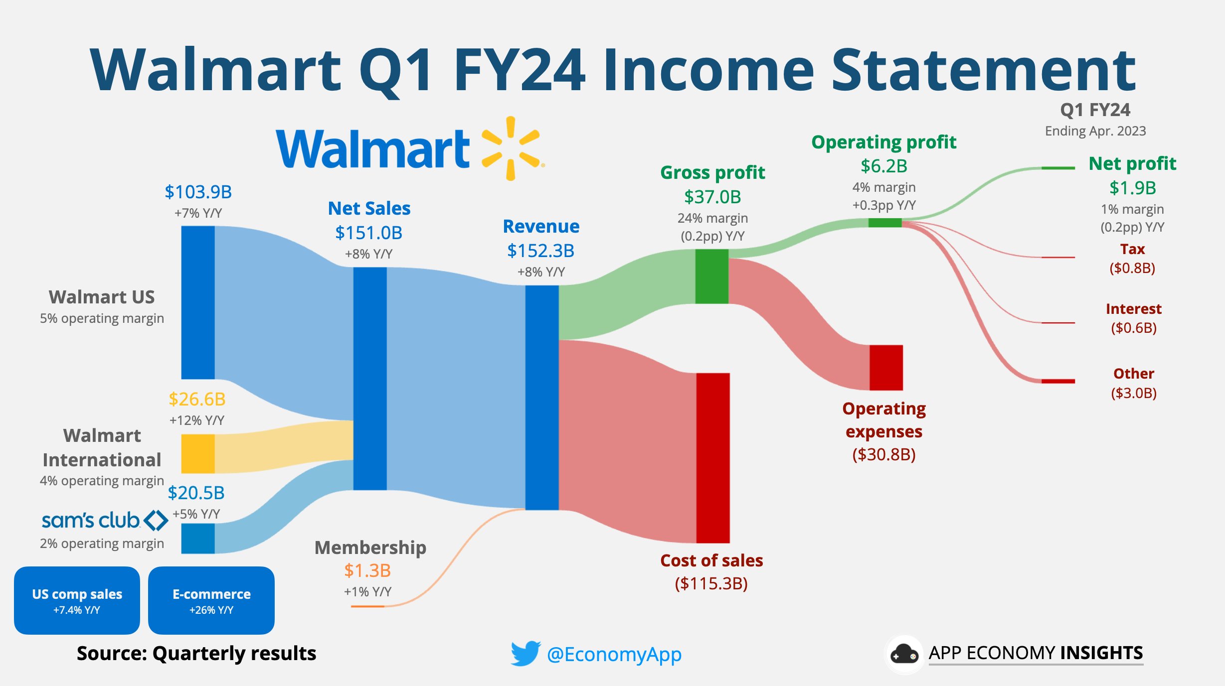 App Economy Insights on Twitter "WMT Walmart Q1 FY24 (ending April