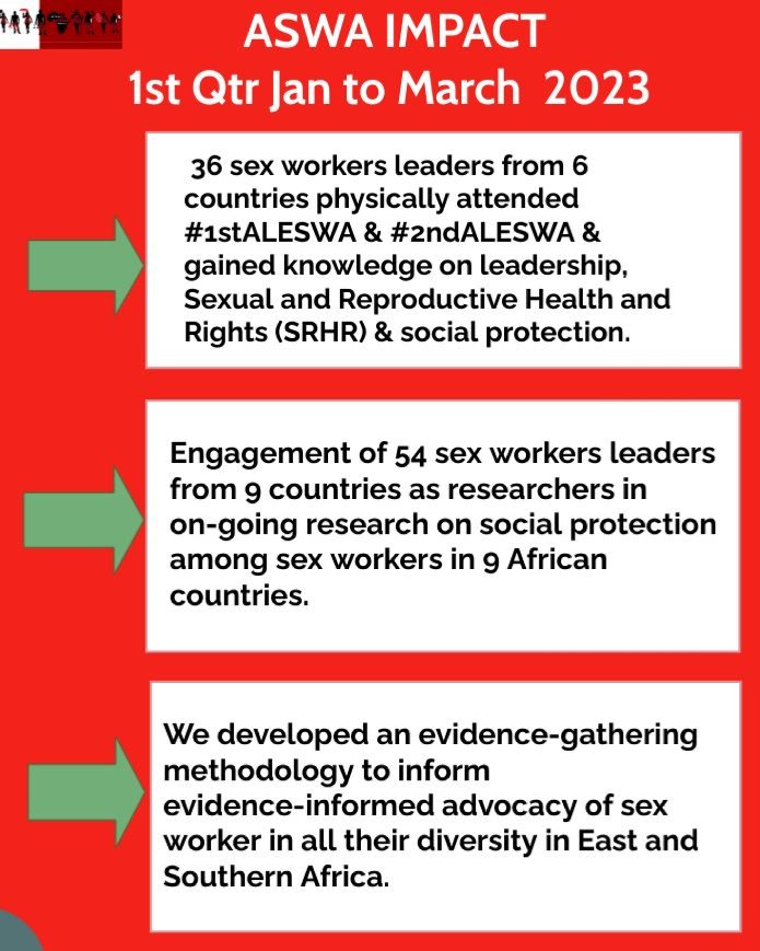 AfricaSexWork's tweet photo. Overview of our #impact in the 1st qtr of #2023.
36 sex workers leaders from 6 countries physically attended #1stALESWA & #2ndALESWA & gained knowledge on leadership, #SRHR & social protection.
Read more in our 1st qtr #Newsletter here: https://t.co/WuEx0Ykmya https://t.co/knMJF9y1vA