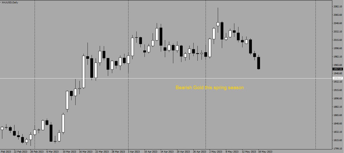 xnik_analyst's tweet photo. 🚨Alert #gold : massive drop in Gold #xauusd market underway. Expected drop to atleast USD 1938 https://t.co/r3unF1LDQG