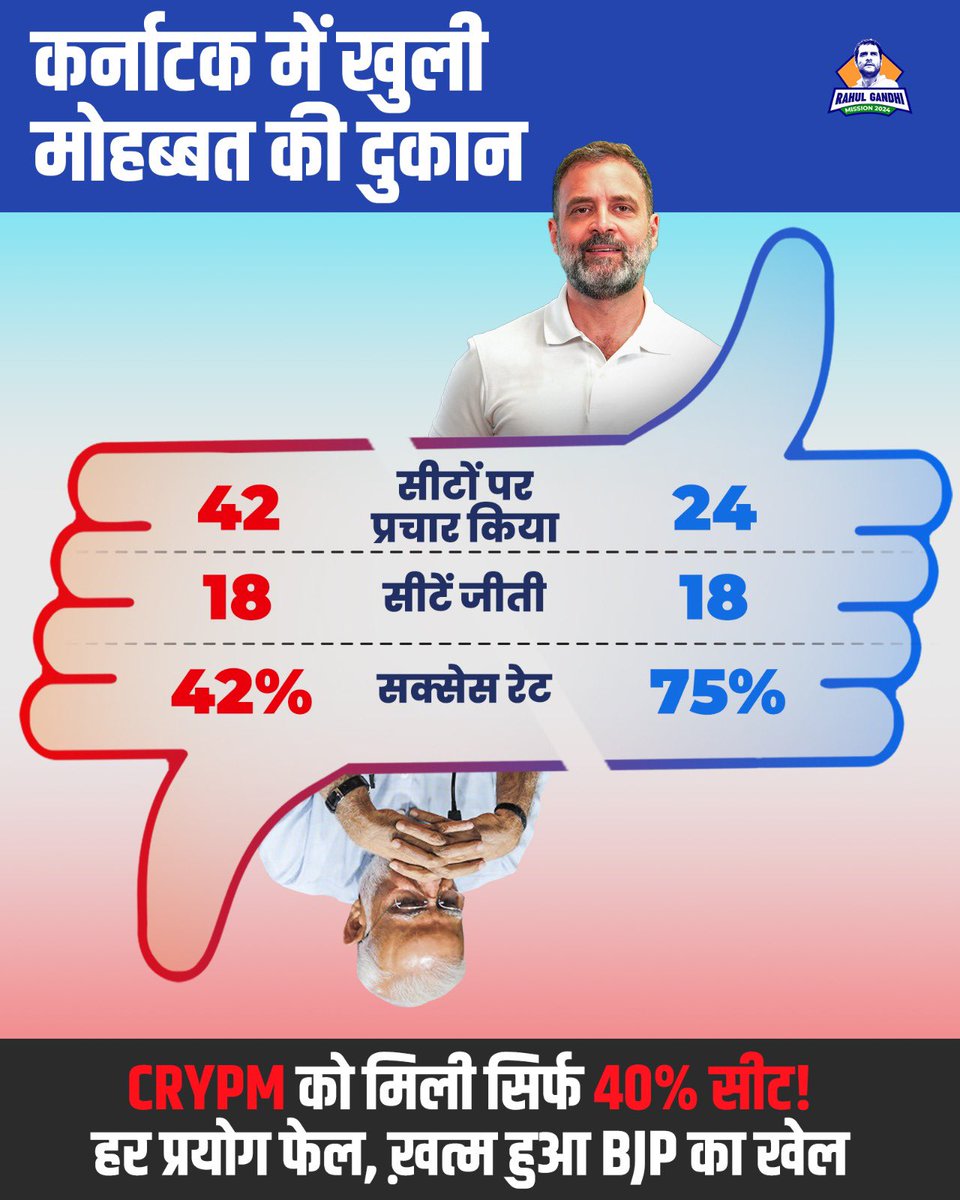 कर्नाटक की जनता ने राहुल गांधी को अपनाया!
कांग्रेस पर भरोसा जताया!
40% कमीशन वाली सरकार को हटाया!