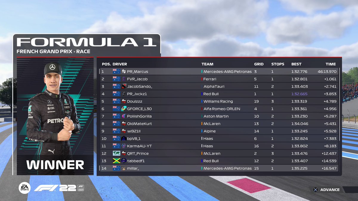 Marcus Costa (@marcuscosta05) on Twitter photo P3 -> P1 <a href="/OSRL_Esports/">OSRL_Esports</a> 🇫🇷
Back to back wins and that’s my third win out of the last five races. 🏆 Absolutely stoked with the steps I’ve made in the last month with my pace and consistency. Massive GG’s to @FVR_Jacob on the P2, Well and truely deserved result.
<a href="/Parnell_Racing/">Parnell Racing</a> P3 -> P1 <a href="/OSRL_Esports/">OSRL_Esports</a> 🇫🇷
Back to back wins and that’s my third win out of the last five races. 🏆 Absolutely stoked with the steps I’ve made in the last month with my pace and consistency. Massive GG’s to @FVR_Jacob on the P2, Well and truely deserved result.
<a href="/Parnell_Racing/">Parnell Racing</a>