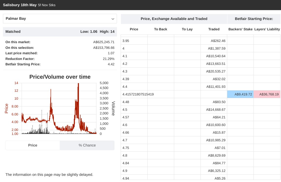 TWFHorseRacing's tweet image. #AnotherWinner for followers with Palmar Bay obliging in the 2.35 @ Salisbury, #WeWinWhenYouWin