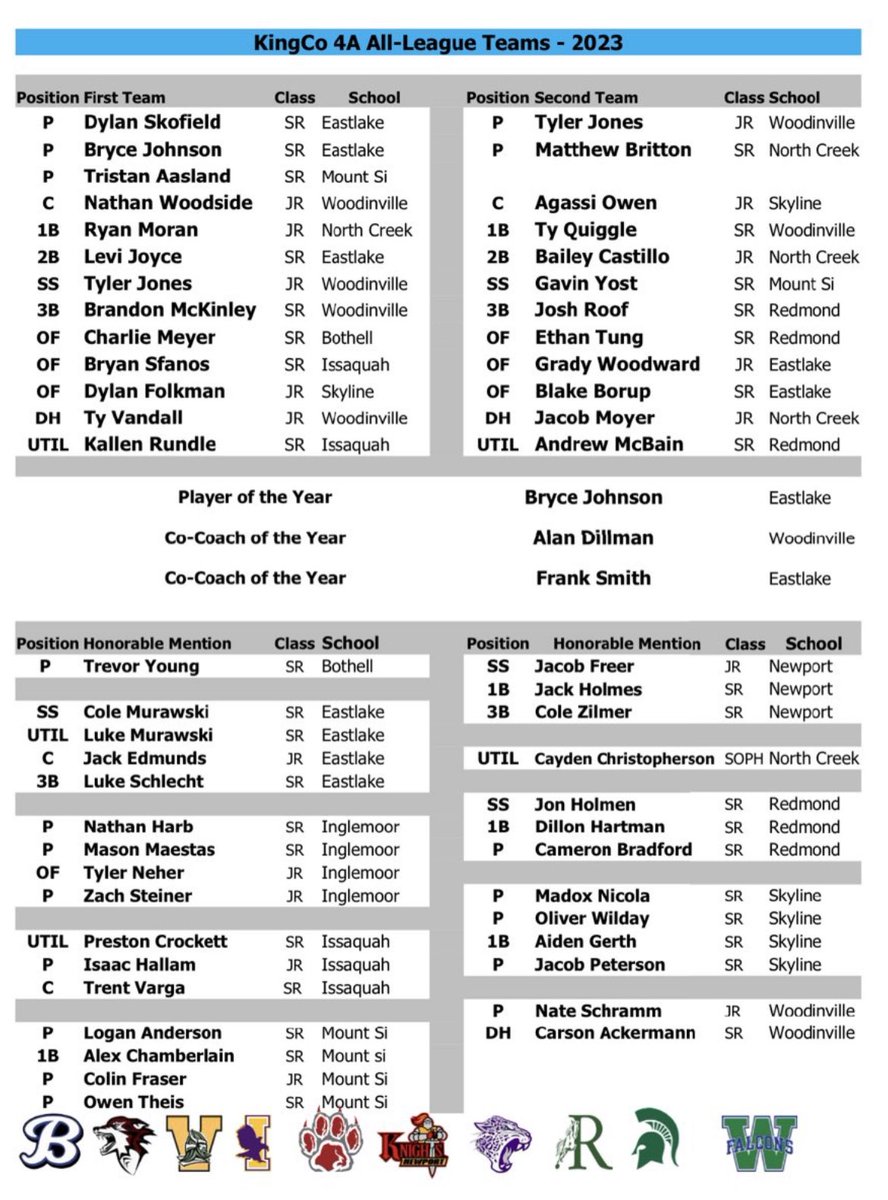 Honored to be selected as 1st Team Pitcher 🙏

Shout out to my teammates also honored:
<a href="/yost_gavin/">Gavin Yost</a> 
<a href="/Chambo2023/">Alex Chamberlain</a> 
<a href="/logananderson88/">Logan Anderson</a> 
<a href="/colinf_23/">Colin Fraser</a> 
<a href="/owentheis8/">Owen Theis</a> 

<a href="/MountSiBaseball/">Mount Si Baseball</a> <a href="/snovalleysports/">SVSJ-Rhett Workman</a>