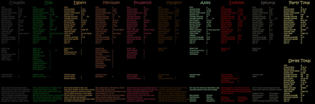 RedMageRealist's tweet photo. Here is a look at breakdowns for each episode and each character if you are interested (it's also here if you are not interested) with what i hope is fully accurate stats after all the revisions i have done it to. https://t.co/Wd7P1VUMHf