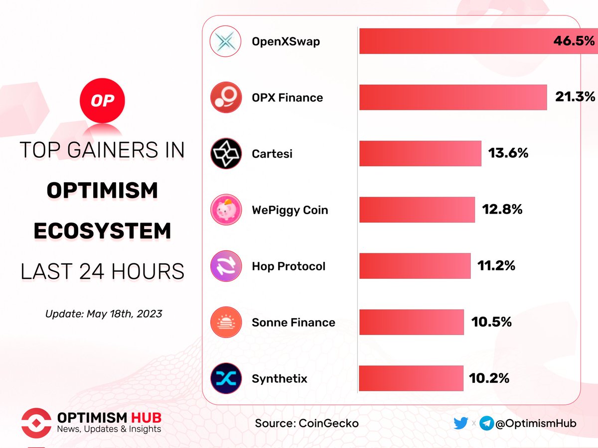 🔥 Top Gainers in #Optimism Ecosystem Last 24 hours 🚀

🥇 $OPENX @OpenXSwap
🥈 $OPX @opxfinance
🥉 $CTSI @cartesiproject

$WPC @wepiggydotcom
$HOP @HopProtocol
$SONNE @SonneFinance
$SNX @synthetix_io

#Layer2 $OP