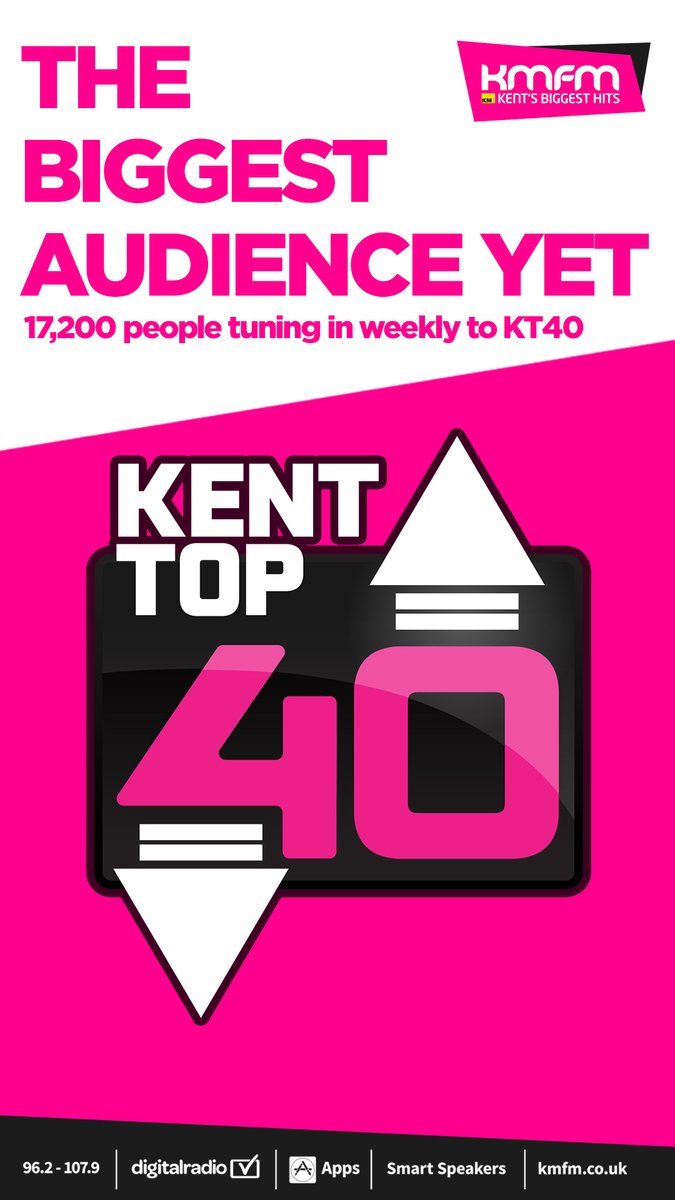 KMMediaGroup's tweet image. 🙌🎶 @kmfmofficial now has 200,000 listeners tuning in weekly for a huge 1.16 million hours. This now means that advertisers choosing #kmfm to market their brand or product across 4 weeks will get their message heard by 327,000 people! #RAJAR