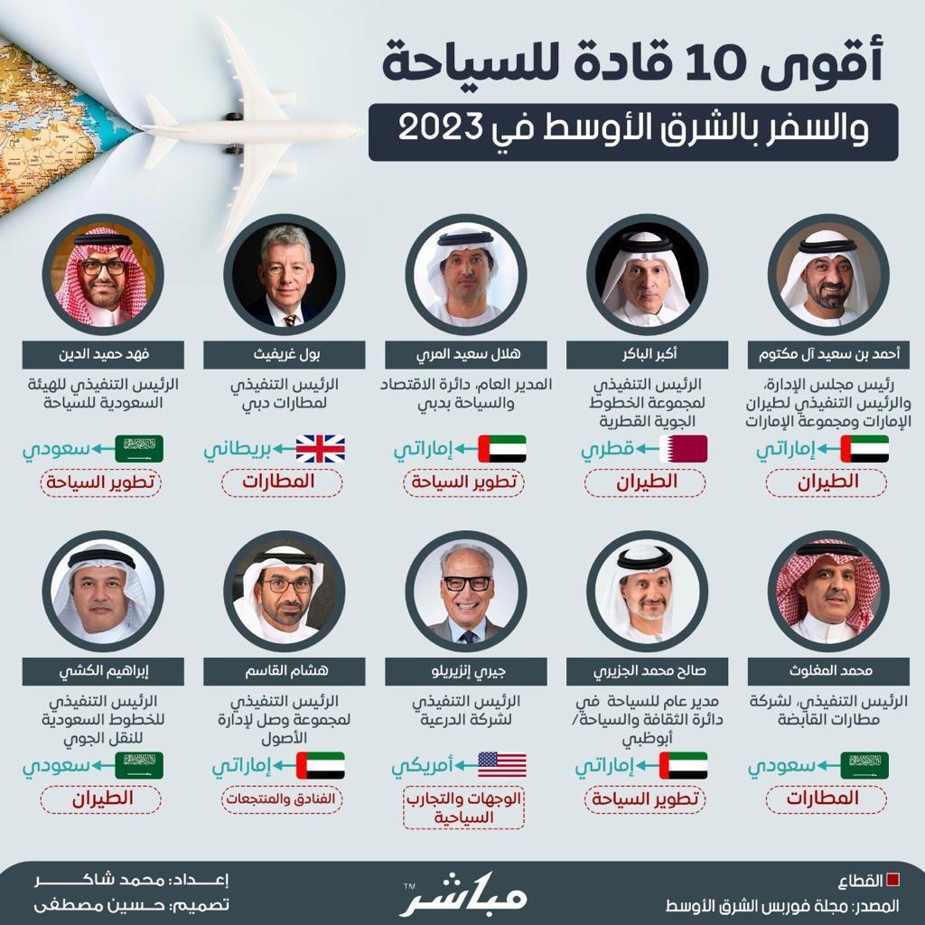 نبارك  للمهندس محمد بن عبدالله حمد المغلوث الرئيس التنفيذي لشركة مطارات القابضة اختياره ضمن اقوى ١٠ قادة للسياحة والسفر بالشرق الاوسط في عام ٢٠٢٣