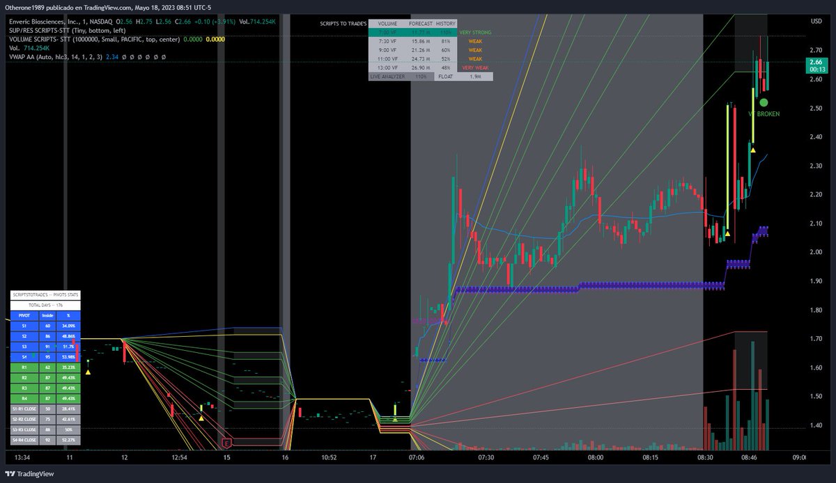 BVC_bursatil's tweet image. #RetoNoBVC 18May2023: #ENVB en 2.6 avg corto