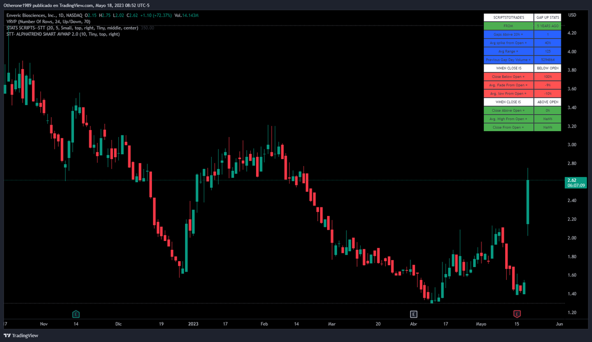 BVC_bursatil's tweet image. #RetoNoBVC 18May2023: #ENVB en 2.6 avg corto