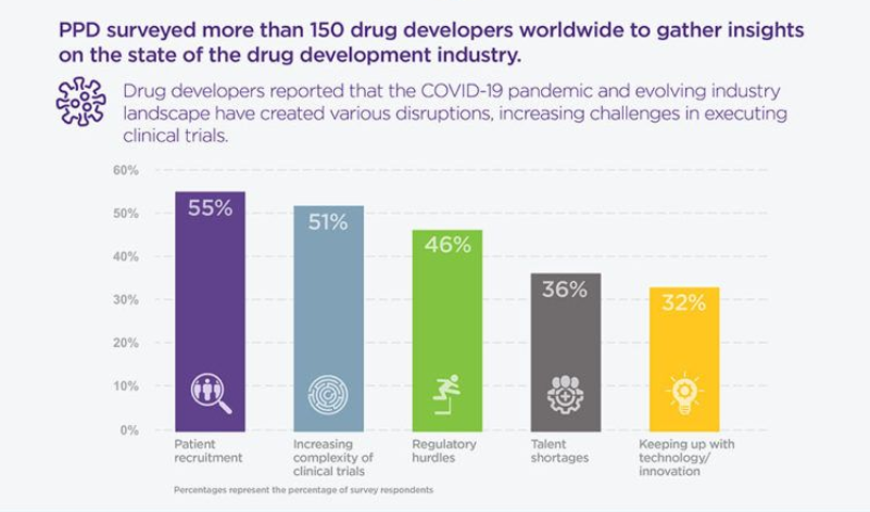 Clinical trials are not easy to conduct – @thermofisher's recent survey found that top challenges include #patientrecruitment, increasing complexity,  #regulatorycompliance, talent shortages, and keeping up with technology.   bit.ly/3LluWso #clinicaltrials