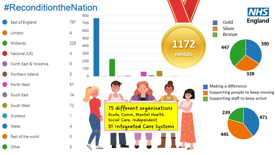 New organisations, teams and individuals are joining every week. Over 1100 medals have been awarded, and behind every one there is a story of reconditioning and making a difference. Come and join the movement 🥇🥈🥉 future.nhs.uk/ECISTnetwork/v…