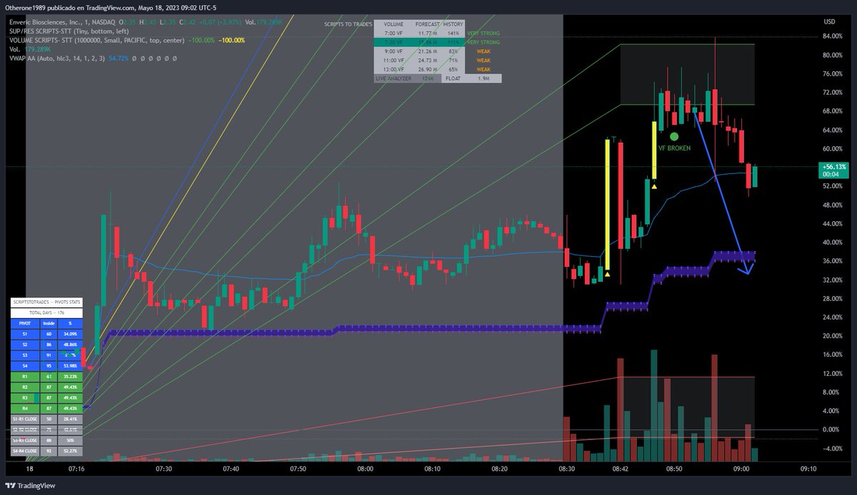 BVC_bursatil's tweet image. #RetoNoBVC 18May2023: #ENVB iba sobre el 80% cuando se tomo el trade, aprox.