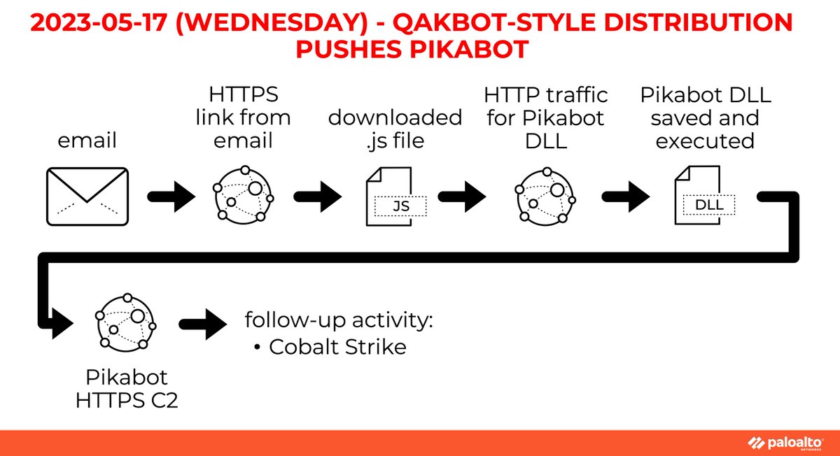 Unit42_Intel's tweet photo. 2023-05-17 (Wednesday): Today, this week's BB28 #Qakbot-style distribution chain pushed #Pikabot instead of Qakbot. Followed up with #CobaltStrike using #DNSTunneling. We later saw additional Cobalt Strike traffic over HTTPS. List of IOCs available at https://t.co/grUnRUq13b https://t.co/zY2FrP0k62