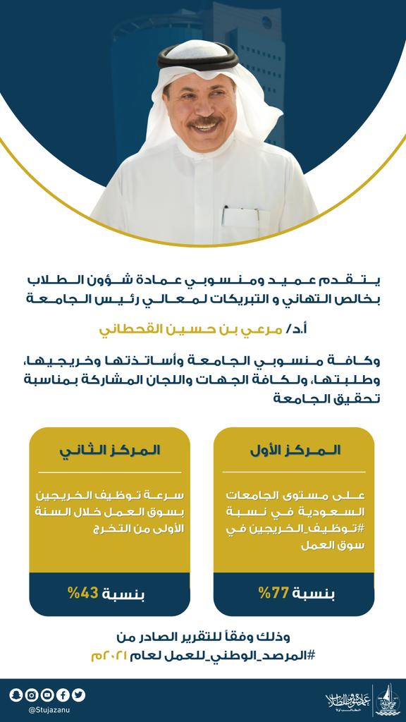 stujazanu's tweet photo. #تهنئة| 
يتقدم عميد ومنسوبي عمادة شؤون الطلاب بخالص التهاني والتبريكات لمعالي رئيس الجامعة #مرعي_القحطاني ولكافة طلبة ومنسوبي #جامعة_جازان بمناسبة تحقيقها للمركز الأول في نسبة التوظيف، والمركز الثاني في سرعة توظيف الخريجين وفق تقرير المرصد الوطني للعمل. https://t.co/5ycbx1UHC0