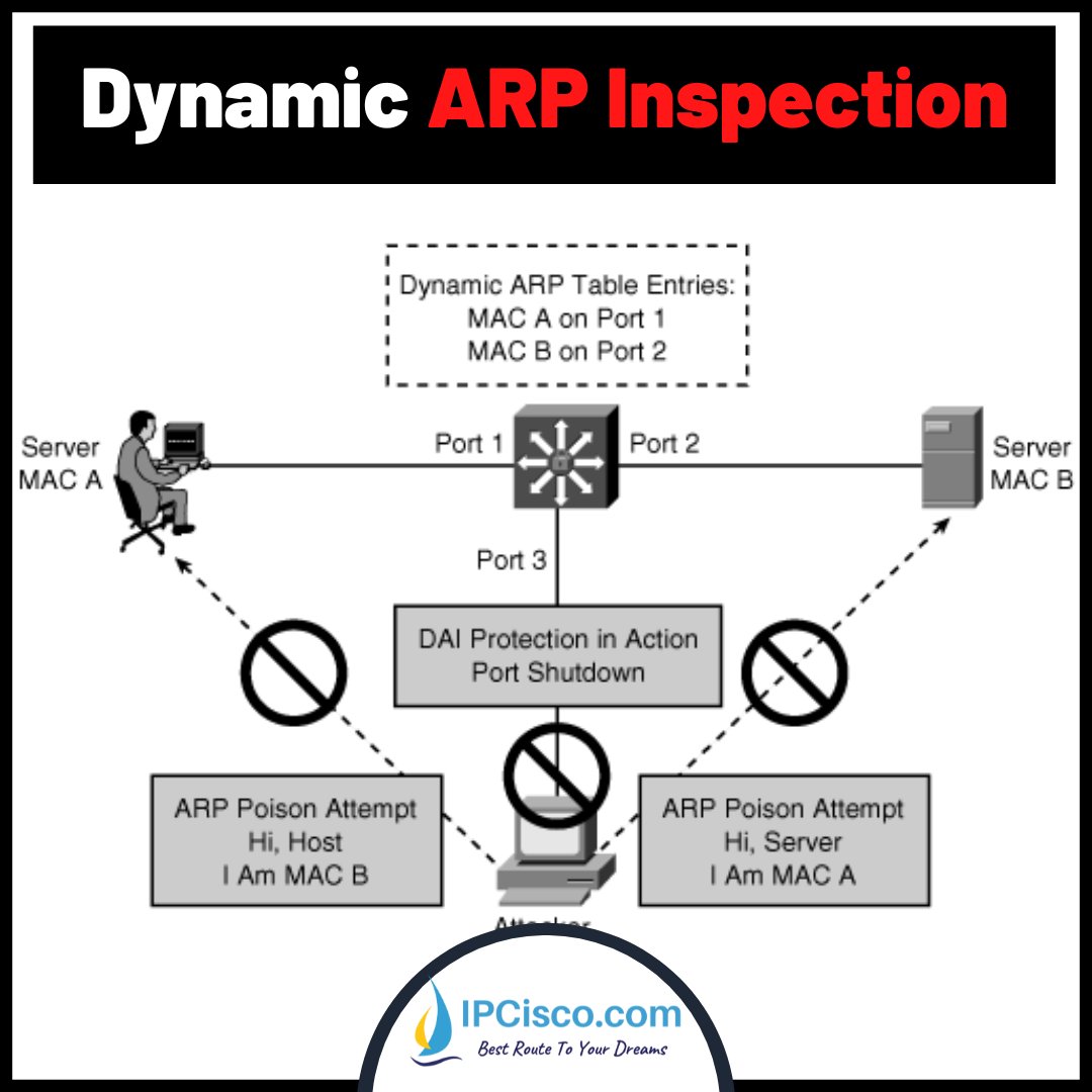 ip_cisco's tweet photo. Cisco Dynamic ARP Inspection  Configuration . . !
.
Dynamic ARP Inspection Lesson: https://t.co/QbmoQPDOn4
.
Please ReTweet:)
.
#networksecurity #ipsec #ipsecurity #ccie #cisconetworking #Cisco #networkengineer #routers https://t.co/LGbbqXeWzp