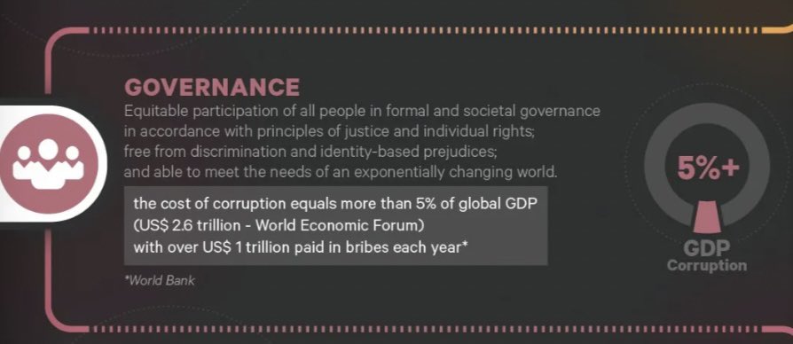 AdamHaibah's tweet image. African governance needs a transformation! Corruption costs over 5% of global GDP (US$2.6 trillion), with $1 trillion in bribes each year. It&apos;s time to prioritize justice, individual rights, and transparency.

#GovernanceReforms #Africa