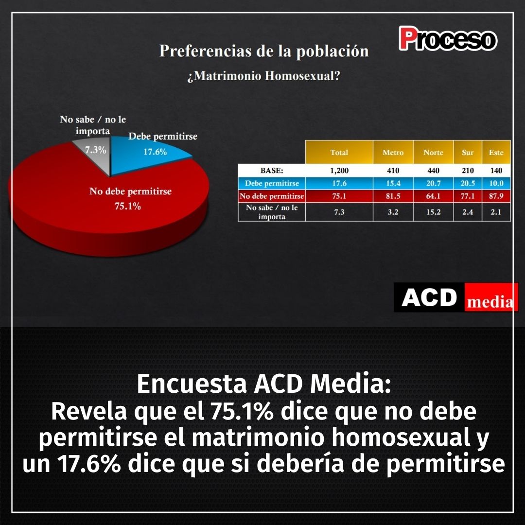 procesord_'s tweet photo. #EncuestaACDMedia Revela que el 75.1% dice que no debe permitirse el matrimonio homosexual y un 17.6% dice que si debería de permitirse

VER ENCUESTA👉https://t.co/zo8BYlUeGi

#ProcesoRD #Noticias #ACDMedia #LuisAbinader #LeonelFernandez #AbelMartinez #PLD #PRM #FuerzaDelPueblo https://t.co/iyEWNHqSEZ