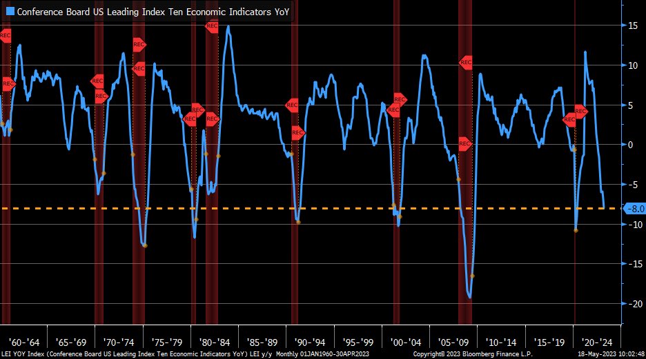 LizAnnSonders's tweet image. Leading Economic Index from ⁦@Conferenceboard⁩ fell by -0.6% m/m in April, taking year/year trend further into negative territory ... -8% decline consistent with prior recessions going back to 1960s