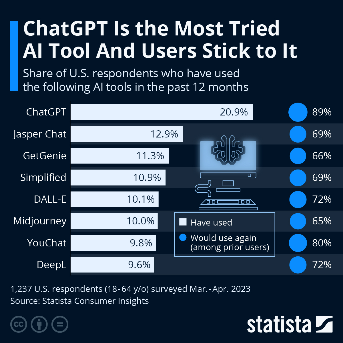 K_Poloczek's tweet photo. 1/ OpenAI's revolutionary tool, ChatGPT, is revolutionizing the way we interact with AI. Since its public release in November 2022, it has dominated the AI market - 20% of surveyed U.S. users have already given it a try. https://t.co/PVYwlZ46xp
