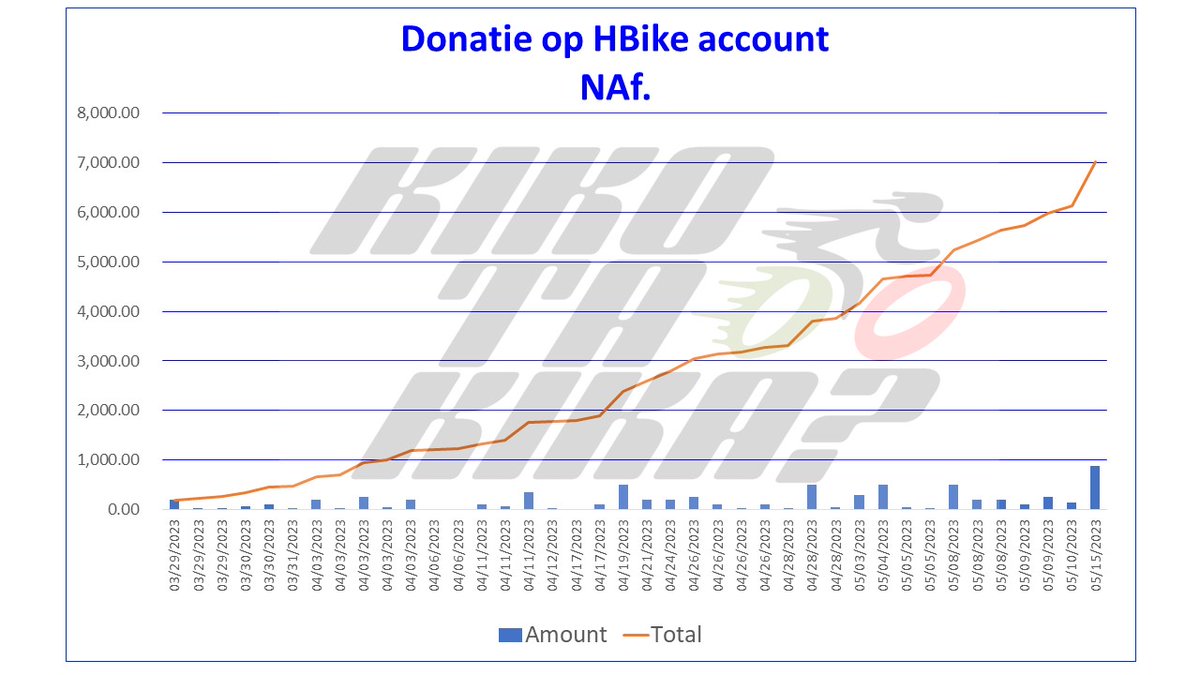 KikotaKika2023's tweet photo. Dankzij de donatie van velen zijn wij al een heel eind. Maar nog niet helemaal !!! Masha Dankiiiiii !
Heb je nog niet gedoneert!
Doneer! MCB acc. 30857509 tnv HBike
Of via deze link.
https://t.co/JmpNJxD2m7...
#Nederland #donate #cycling #CancerResearch #cancer #Children https://t.co/dByeInX8uc