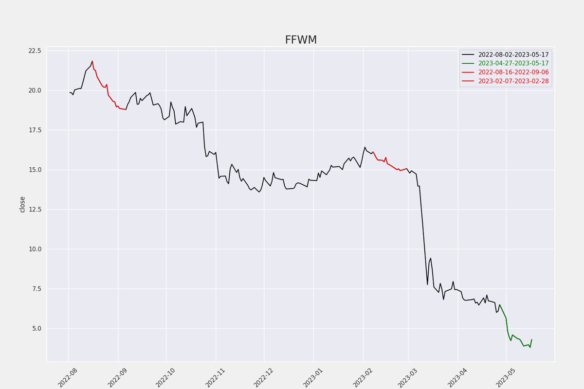 stock_patterns's tweet photo. $FFWM - Pattern Detected ⚠
Green line shows the recent price movements
Red lines shows the similar price movements https://t.co/05yAiAbL2I