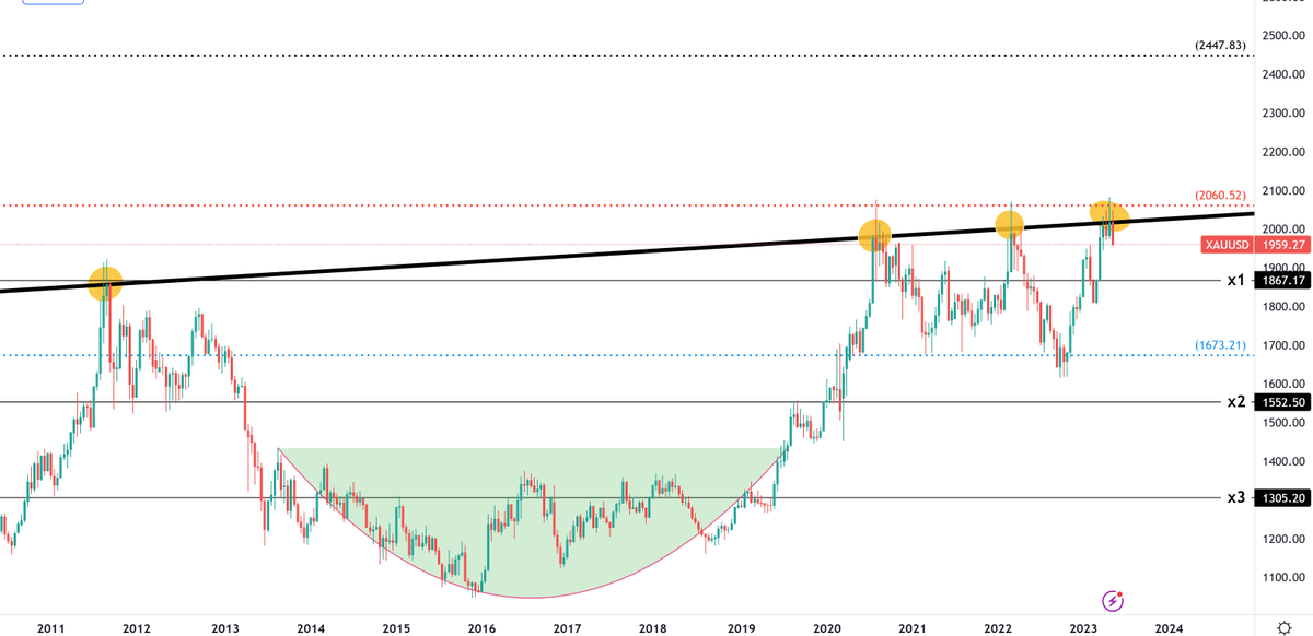 kriptokalamar's tweet photo. #XAUUSD 
#Gold https://t.co/yUcf3uk2bk