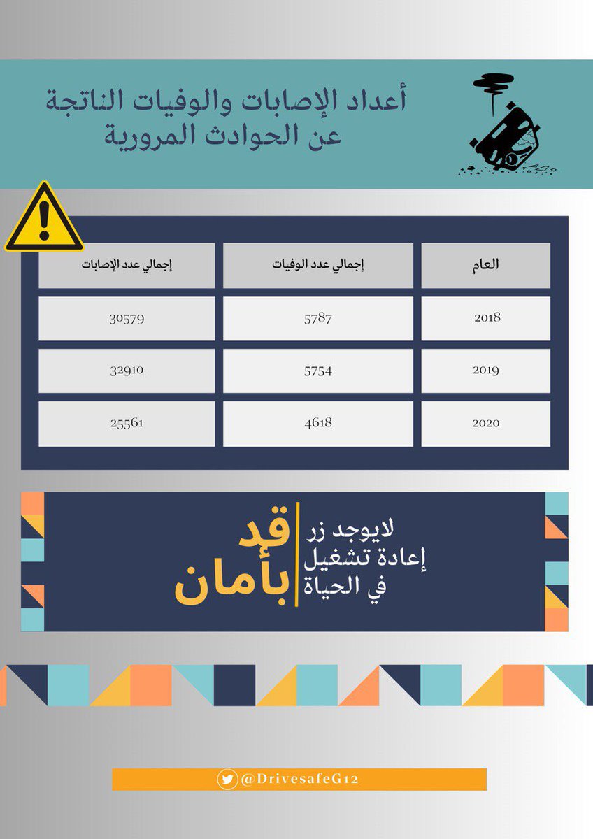 DrivesafeG12's tweet photo. 🔸آخر تقارير  #وزارة_الصحة والتي تبيّن إحصائيات الحوادث ومقارنتها لثلاث أعوام ( 2018، 2019، 2020 ) .
#قد_بأمان https://t.co/MjL1egGsp0