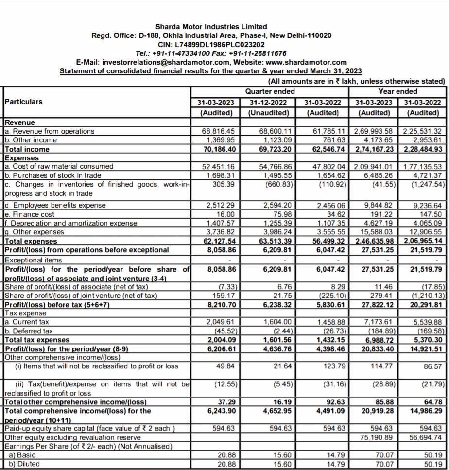nid_rockz's tweet photo. Good nos-18/5 post 6-30pm
#VINDHYATELE
Blockbuster Q4FY23
Rev 1374cr vs 358cr
PBT 137cr vs 75cr,Q3 at 38cr
PAT 101cr vs 56cr
OCF weakish
Bulk of rev came in Q4
#SHARDAMOTOR
Rev 688cr vs 617cr
PBT 80.5cr vs 60cr,Q3 64cr
PAT 62cr vs 43cr
FY23 EPS 70rs vs 50rs
OCF -ve https://t.co/GszQOvOQad