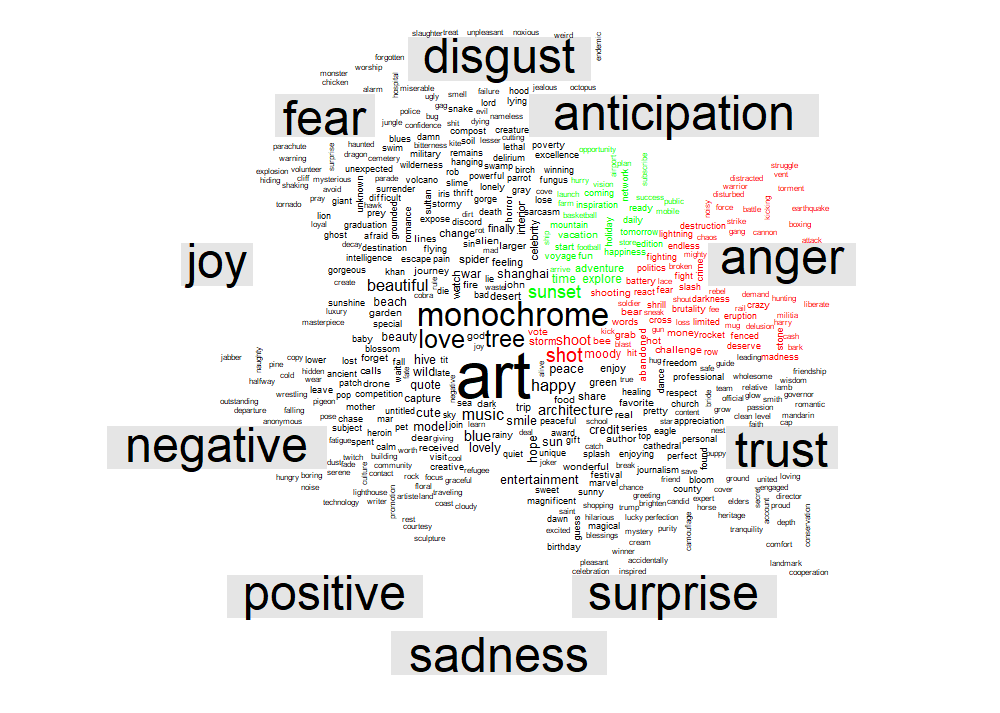 #MediaResearchInstitute:        #TwitterResearchProject  

about   #photography    
-Social network groups (different colours)  
-Topics
-Sentiements of tweets

#Gephi #Nodexl #RStats #socialnetwork #SNA #DataScience #MachineLearning #ML #OpenScience 

mediaresearchinstitute.wordpress.com