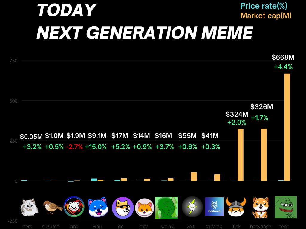 catboss80290544's tweet photo. Today #memecoins 1$ is _________ ❓
#1000xgem

$PERS @Persian2222Coin
$SUZUME @s_shitakiri
$VINU @VitaInuCoin
$DC @DogechainFamily
$cate @catecoin
$wojak @TheWojakArmy 
$VOLT @VoltInuOfficial
#SAITAMA @WeAreSaitama
$FLOKI @RealFlokiInu 
#babydoge @babydoge 
$PEPE @pepecoineth https://t.co/eL1YueRgQp