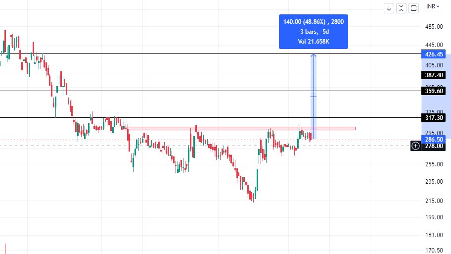 CHEMFAB ALKALIS
    👉Inverse Head&Shoulder pattern
    👉Consolidating Near Resistance
    👉 Can Give 48% Easily
    👉Retweet for Max Reach

#nifty50 #breakoutstocks #stocksnearbreakout
#OptionsTrading  #weeklybreakoutstocks
#dailybreakoutstocks