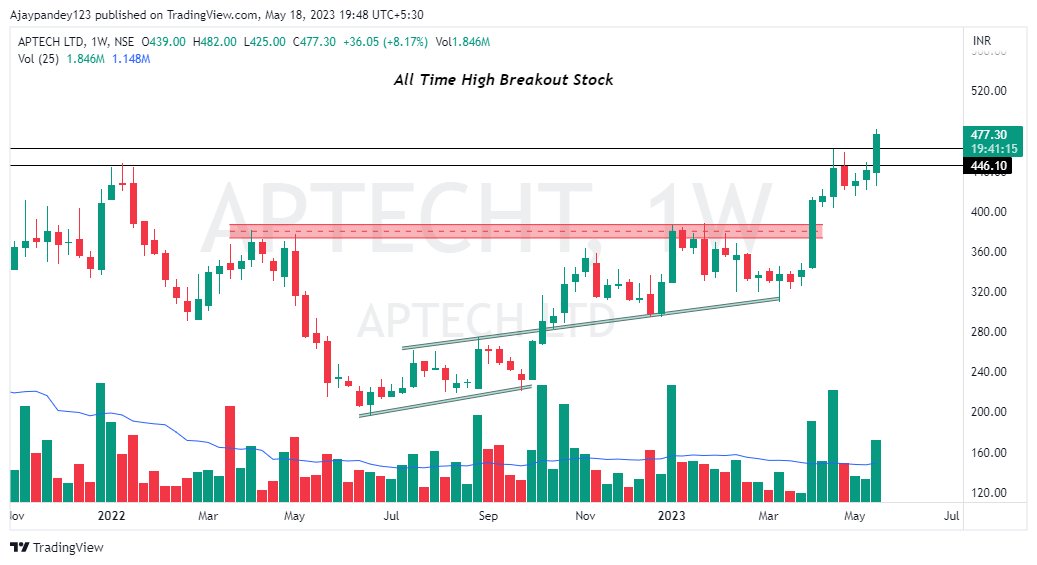 Technicalchart1's tweet photo. Stocks to watch
1. Aptecht
2. GMDC
3. RML

To try on your own:
1. Birla Cable

#StockMarketindia #trading #investing #StocksToBuy 
@kuttrapali26 @caniravkaria @KommawarSwapnil @Anshi_________ https://t.co/AazK5vlZqr