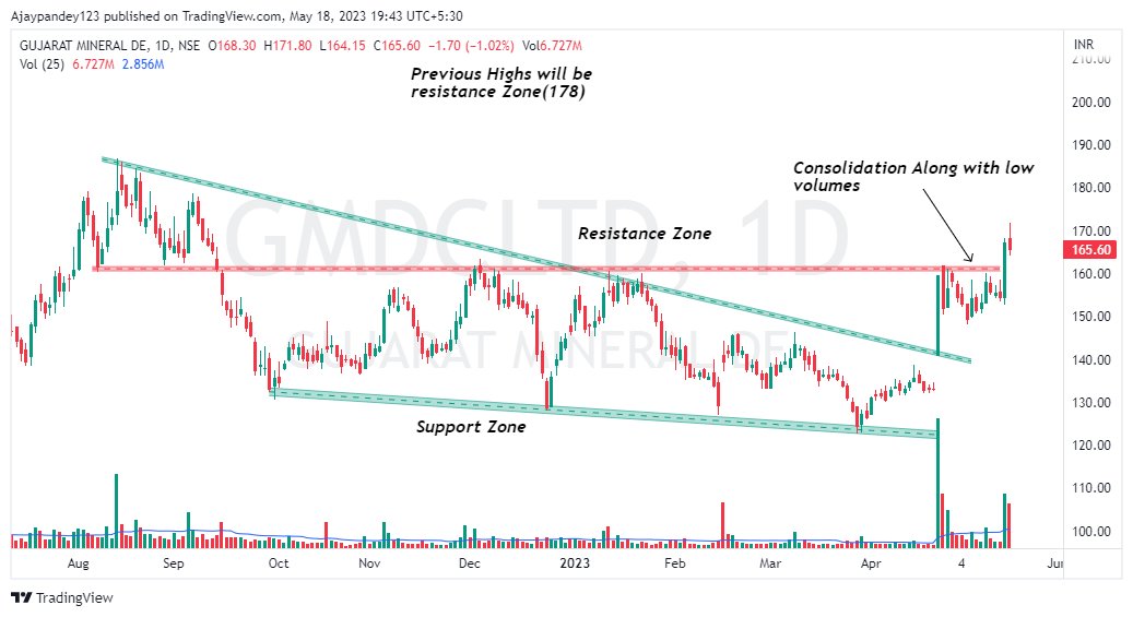 Technicalchart1's tweet photo. Stocks to watch
1. Aptecht
2. GMDC
3. RML

To try on your own:
1. Birla Cable

#StockMarketindia #trading #investing #StocksToBuy 
@kuttrapali26 @caniravkaria @KommawarSwapnil @Anshi_________ https://t.co/AazK5vlZqr