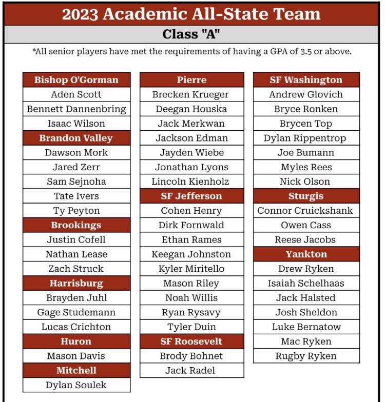 SDHSBaseball's tweet photo. 🎉🎉 Congratulations to our Class A Academic All-State players❗️ These student athletes have done an outstanding job in the classroom by finishing their high school careers with a GPA of 3.5 or higher❗️ https://t.co/ArF1DlaQws