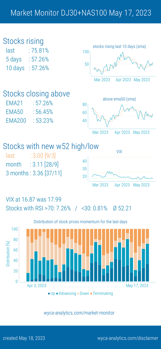 ComWyca's tweet photo. #marketbreadth for the US based on #DJ30 and #Nasdaq100 https://t.co/wxEetBsqUH