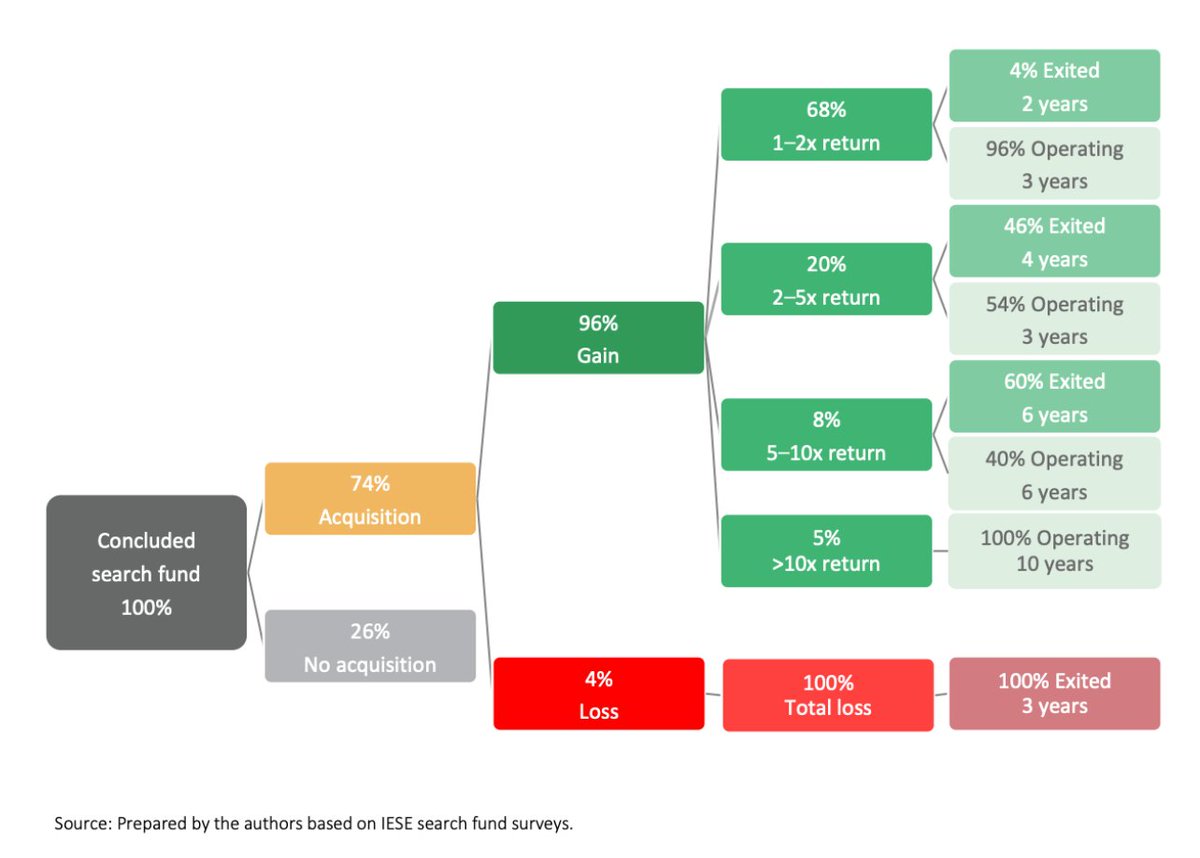 gte_search's tweet photo. The following graphic reflects the percentage of international search funds by their respective stages. How do you expect these returns to look in 5 years?
(Source: IESE Search Fund 2022 Selected Observations) https://t.co/wZEOFQhc7H