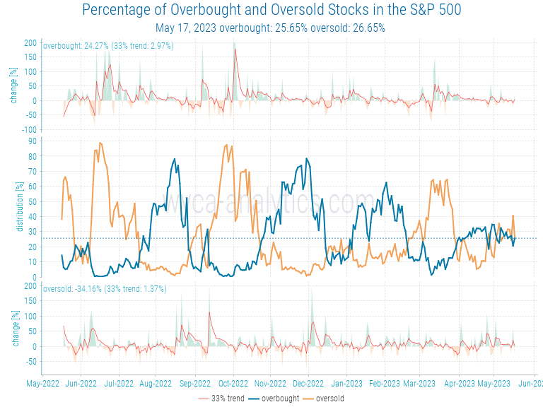 ComWyca's tweet photo. Percentage of overbought and oversold stocks for the US based on S&amp;P 500. #marketbreadth https://t.co/uj9THhjUE1