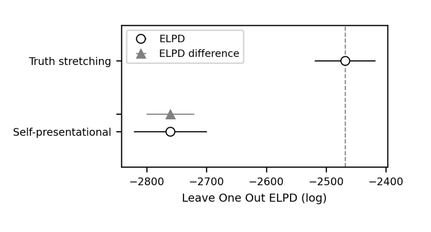 CarcassiFausto's tweet image. We fit a #PyMC (@pymc_devs) implementation of our truth-stretching model to data collected by Yoon et al (2020) and compare it with the self-presentational speaker. We find the former performs better (for a LOO-PSIS based model comparison).