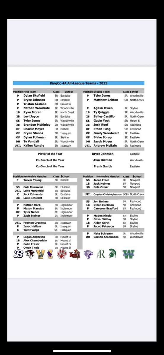 Matthew Britton (@mbrittonbsbl) on Twitter photo Honored to be selected as 2nd team pitcher
Congrats to my other teammates <a href="/Ryan_Moran2024/">Ryan Moran</a> <a href="/J_moyer29/">Jacob Moyer</a> <a href="/_BaileyCastillo/">Bailey Castillo</a> <a href="/CaydenChristop1/">Cayden Christopherson</a> <a href="/northcreek_bsbl/">North Creek Jaguars Baseball</a> Honored to be selected as 2nd team pitcher
Congrats to my other teammates <a href="/Ryan_Moran2024/">Ryan Moran</a> <a href="/J_moyer29/">Jacob Moyer</a> <a href="/_BaileyCastillo/">Bailey Castillo</a> <a href="/CaydenChristop1/">Cayden Christopherson</a> <a href="/northcreek_bsbl/">North Creek Jaguars Baseball</a>