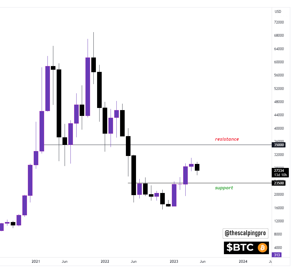 #Bitcoin  

$BTC hasn't seen a single red monthly candle close so far in 2023 !🔥

The next monthly resistance is $35k &amp; is still untested, while strong monthly support sits at $23.5k

We're currently trading in the middle.👀

#Crypto #Btc