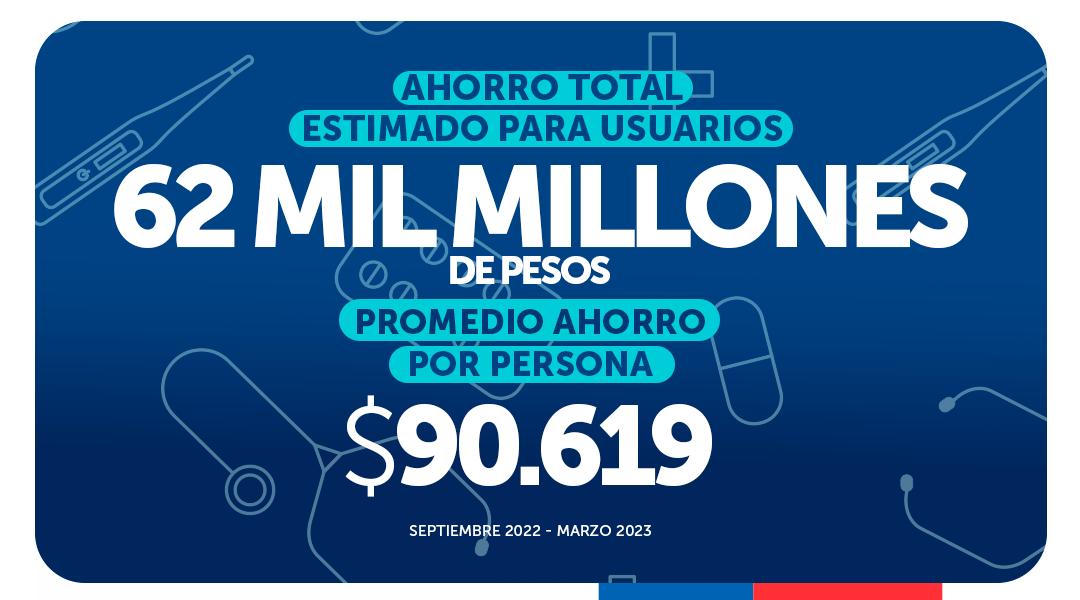 ¡Avanzamos en el derecho a la salud!🇨🇱
📢 Gracias a #CopagoCero, más de 685 mil personas se atendieron de manera gratuita en el sistema público de salud, logrando un ahorro total de 62 mil millones de pesos 👏🏽