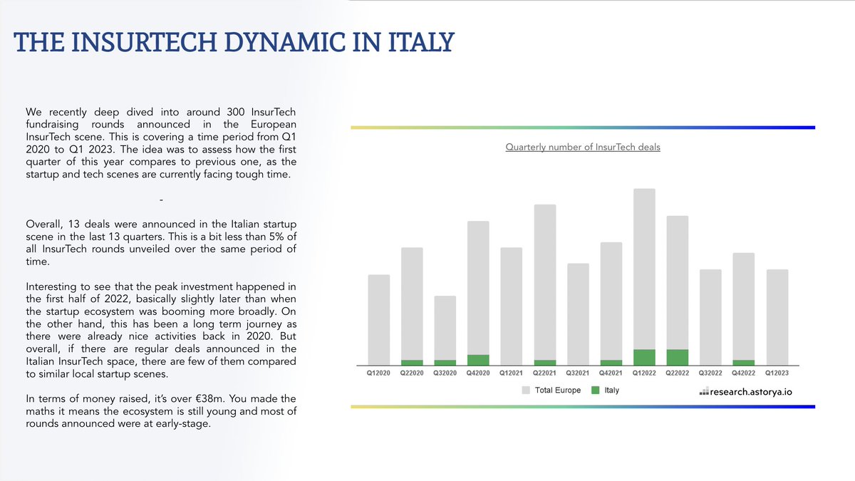 I recently crunched around 300 VC rounds announced in the European InsurTech scene.

Here is what I learned on the Italian 🇮🇹 InsurTech scene.

First, that review covers a time period from Q1 2020 to Q1 2023. The idea was to assess how the first quarter of this year compares to…