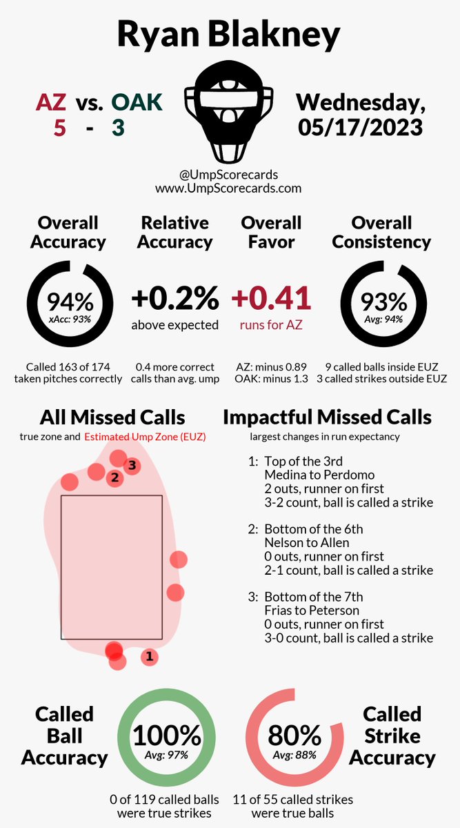 UmpScorecards's tweet photo. Umpire: Ryan Blakney
Final: D-backs 5, Athletics 3
#Dbacks // #Athletics
#AZvsOAK // #OAKvsAZ
More stats for this game π
https://t.co/zcCXNbjhAN https://t.co/23xv913sQO