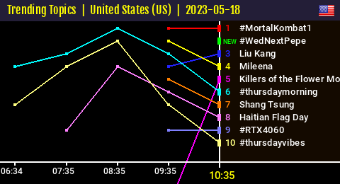 50trends's tweet photo. [ TTs US🇺🇸 10:35 ]
#WedNextPepe entered the Top Trends => 2⃣ https://t.co/7h6248SUuD