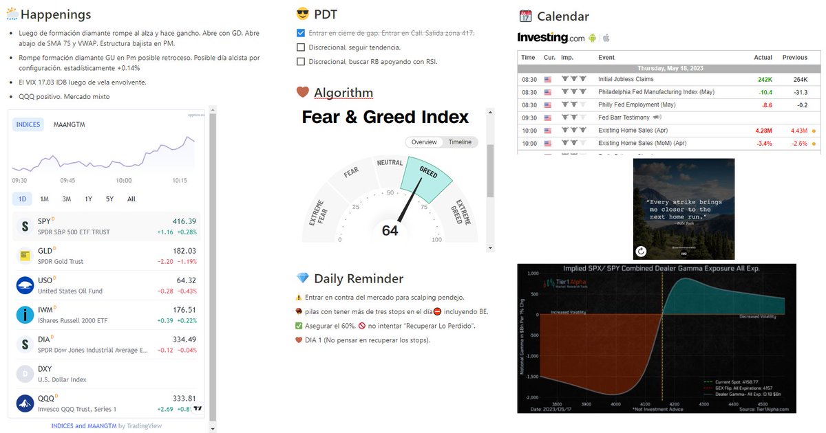 Lassicie's tweet image. Dia 1⃣4⃣ #RetoIntradia Un T 119% luego de días con stops que no quise publicar 🙈 Mi zona de salida en plan era la 417 pero no tuve estómago por los stops pasados. Recordar siempre &quot;DIA 1&quot; @hyenukchu @somosCDI #Reto2k #TeamSPY #CDIChile #CDIPeru