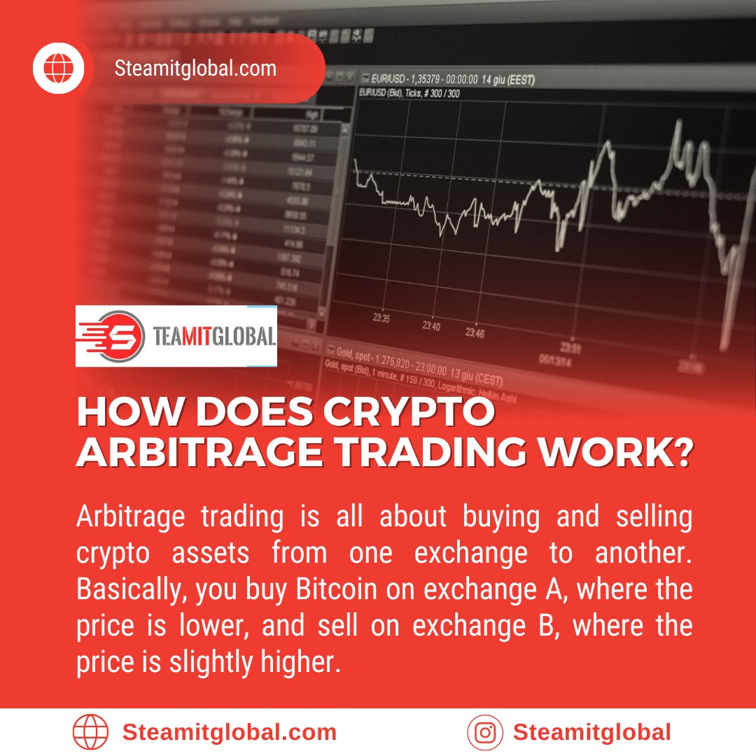 steamitglobal's tweet photo. How Does Crypto Arbitrage Trading Work?
Arbitrage trading is all about buying and selling crypto assets from one exchange to another. Basically, you buy Bitcoin on exchange A, where the price is lower, and sell on exchange B, where the price is slightly higher.

#arbitragecrypto https://t.co/KpSQLzQg02