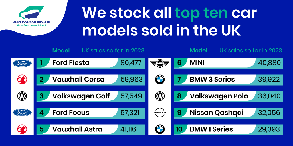 Repo_UK's tweet image. Check out the most popular cars of 2023 so far!

We have all these models in stock plus many more: bit.ly/45do8Vz 

#usedcar #carsupermarket #newcar #carforsale